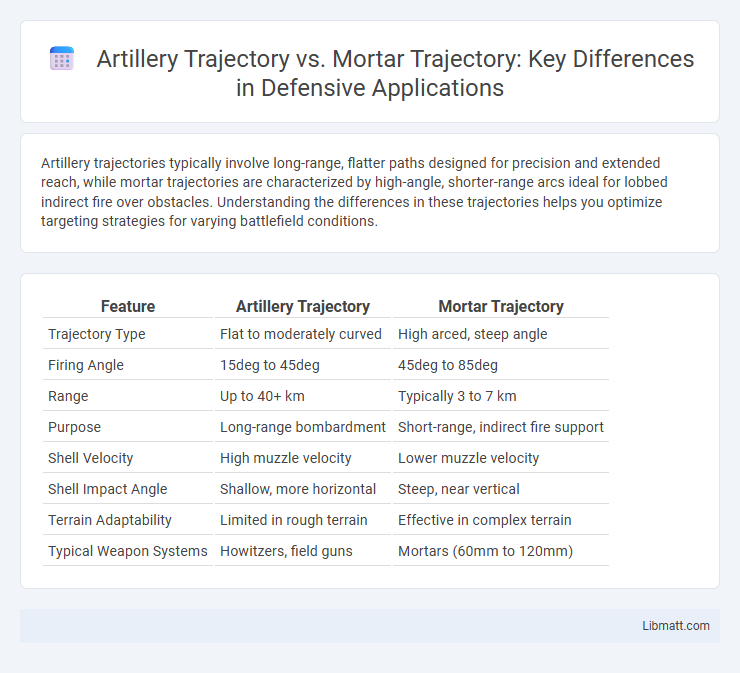 Artillery Trajectory vs. Mortar Trajectory: Key Differences in Defensive Applications