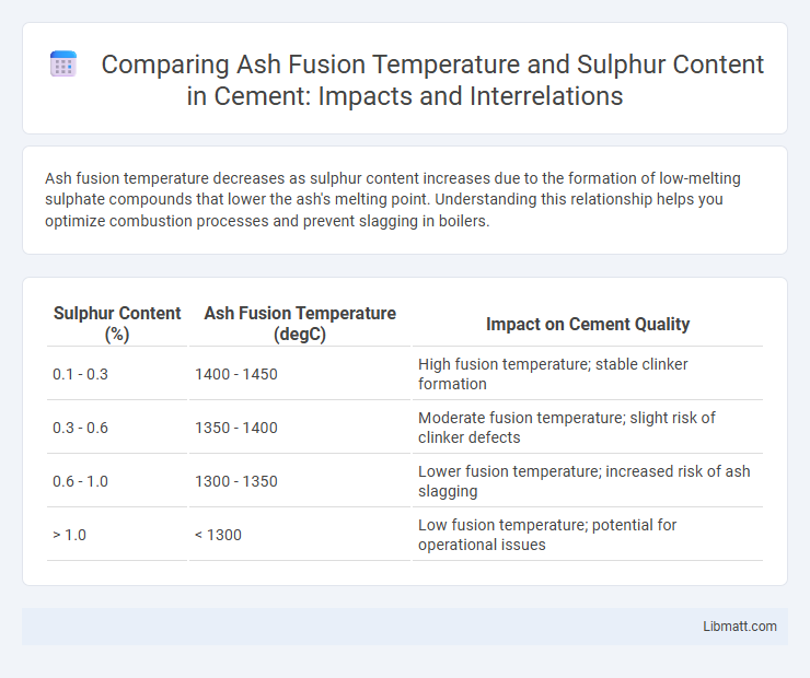 Comparing Ash Fusion Temperature and Sulphur Content in Cement: Impacts and Interrelations