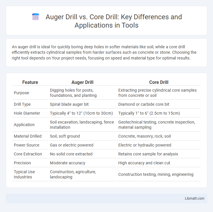 Auger Drill vs. Core Drill: Key Differences and Applications in Tools