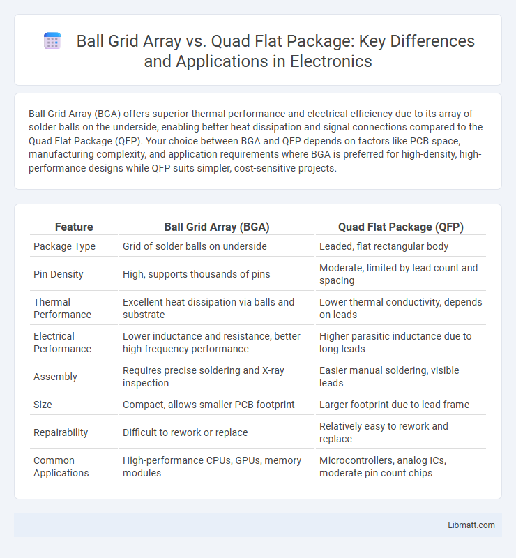 Ball Grid Array vs. Quad Flat Package: Key Differences and Applications in Electronics