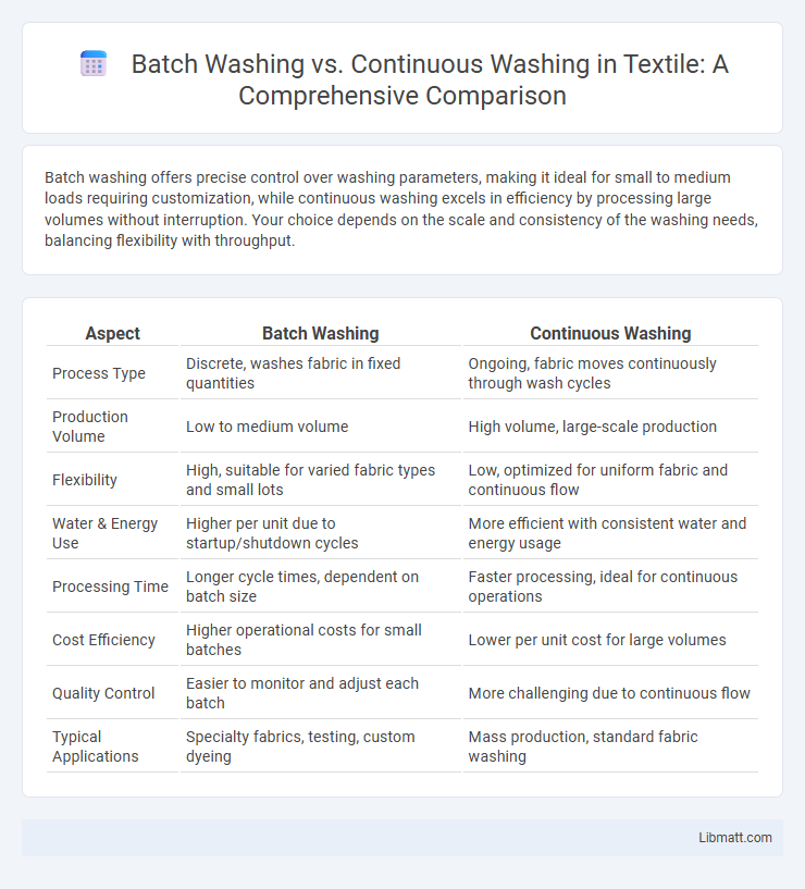 Batch Washing vs. Continuous Washing in Textile: A Comprehensive Comparison