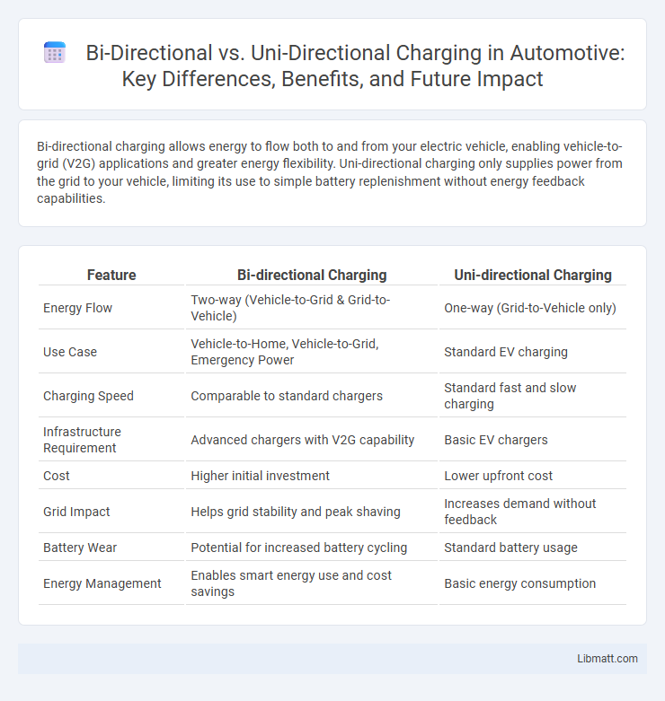 Bi-Directional vs. Uni-Directional Charging in Automotive: Key Differences, Benefits, and Future Impact