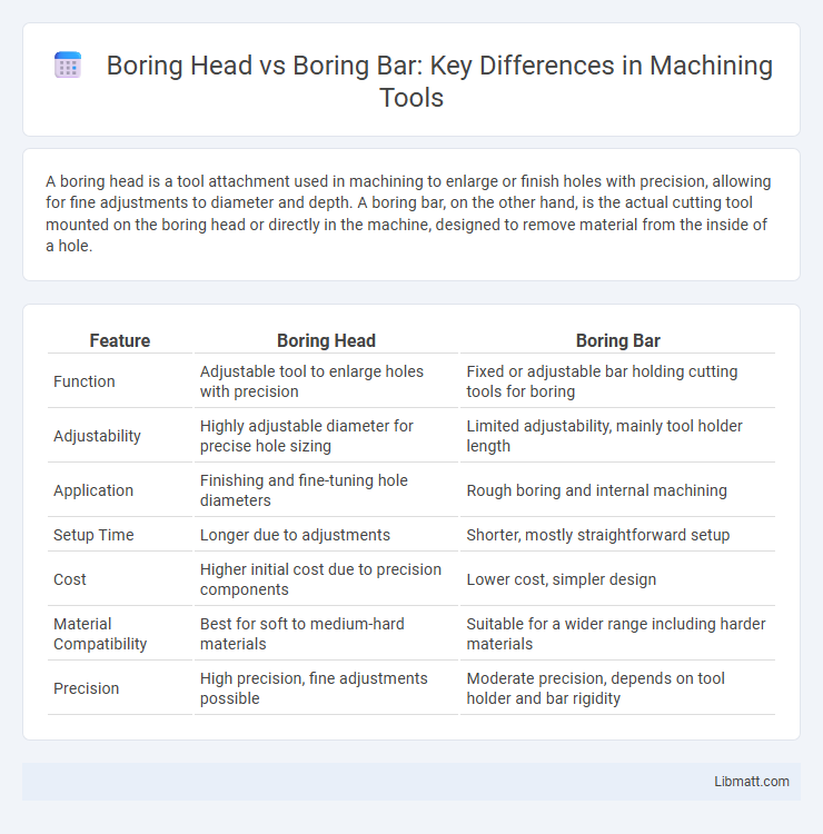 Boring Head vs Boring Bar: Key Differences in Machining Tools