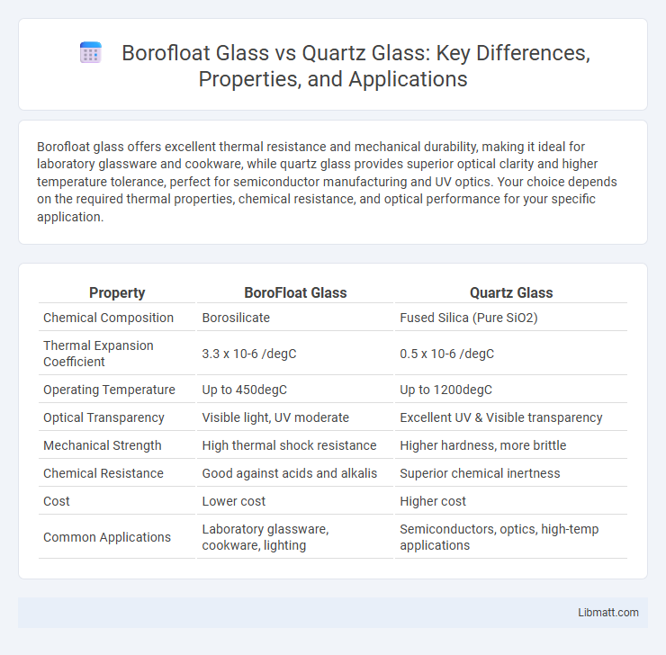 Borofloat Glass vs Quartz Glass: Key Differences, Properties, and Applications
