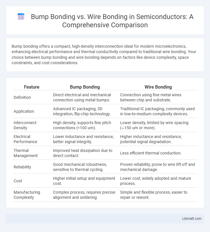 Bump Bonding vs. Wire Bonding in Semiconductors: A Comprehensive Comparison