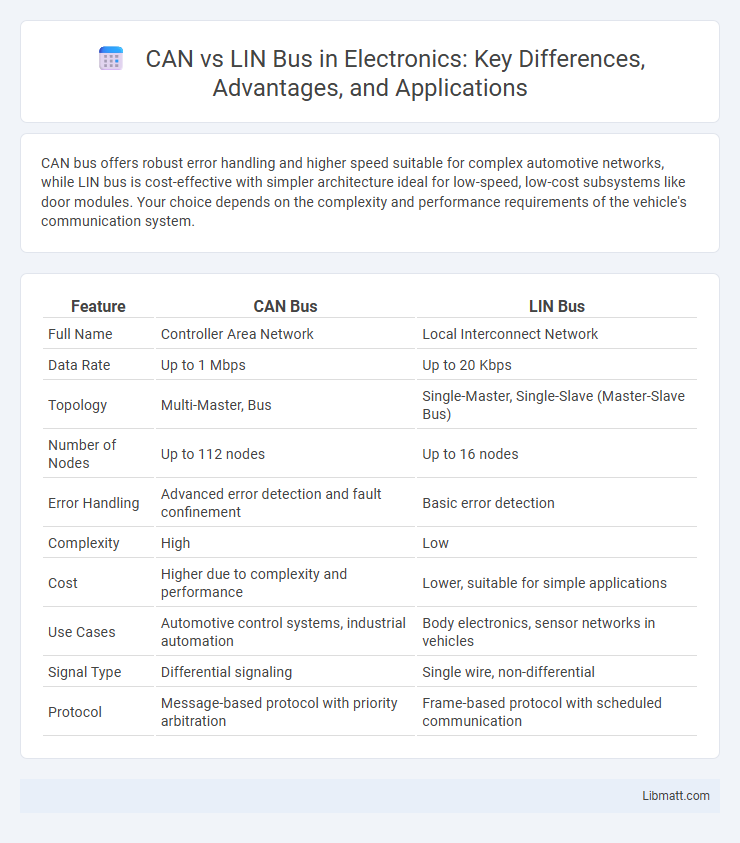 CAN vs LIN Bus in Electronics: Key Differences, Advantages, and Applications