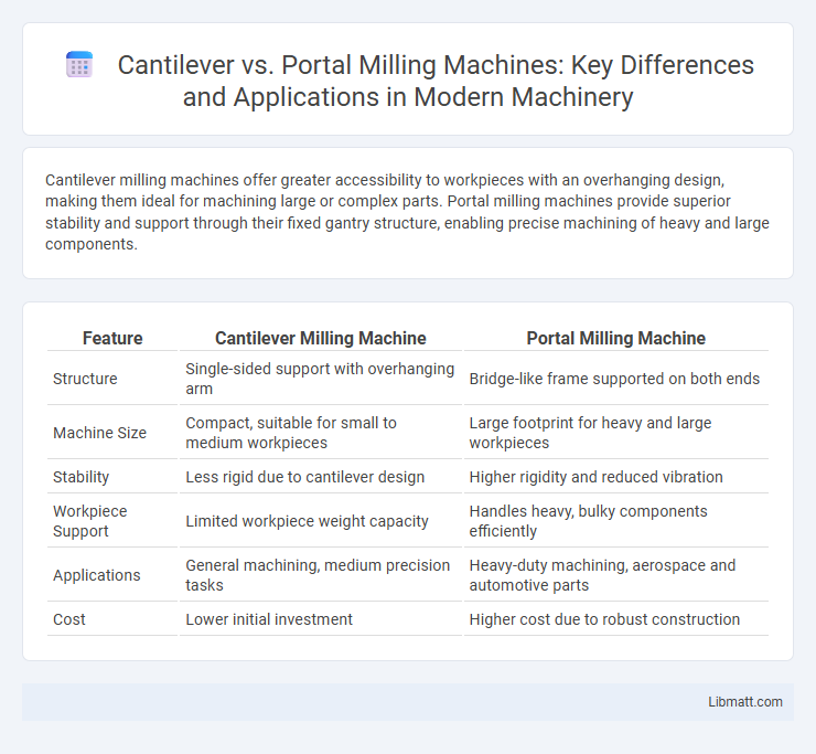 Cantilever vs. Portal Milling Machines: Key Differences and Applications in Modern Machinery