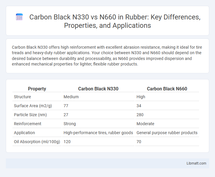 Carbon Black N330 vs N660 in Rubber: Key Differences, Properties, and Applications
