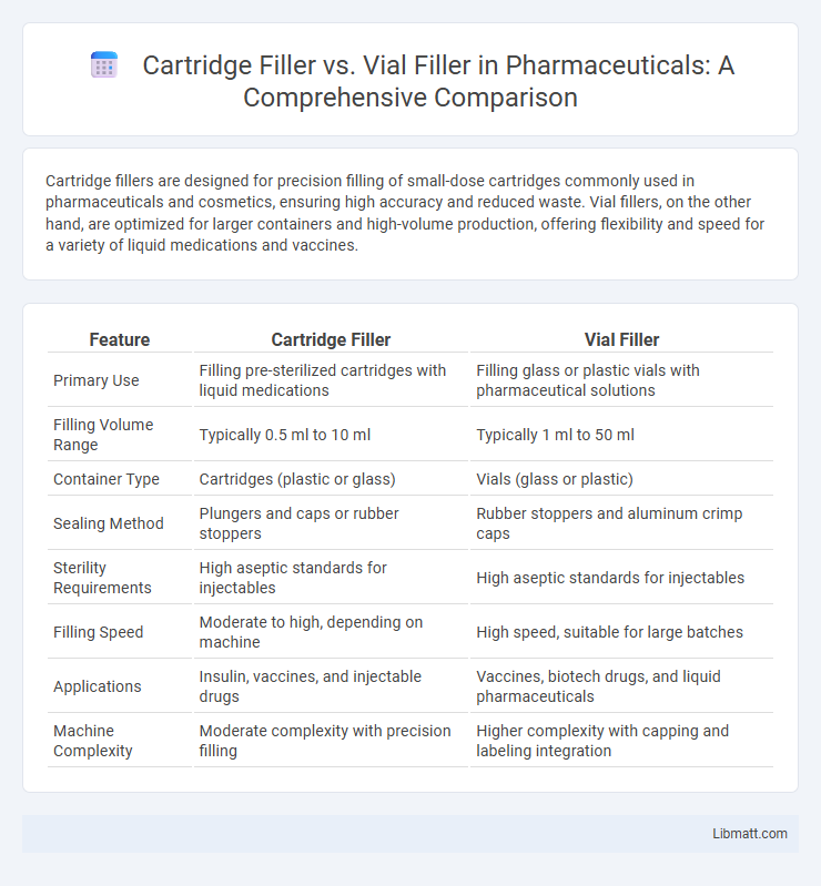 Cartridge Filler vs. Vial Filler in Pharmaceuticals: A Comprehensive Comparison