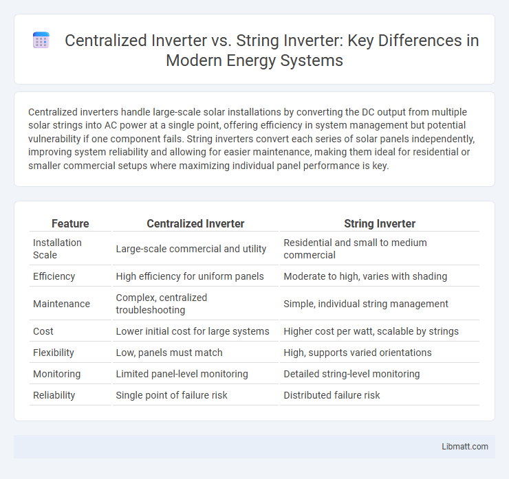 Centralized Inverter vs. String Inverter: Key Differences in Modern Energy Systems