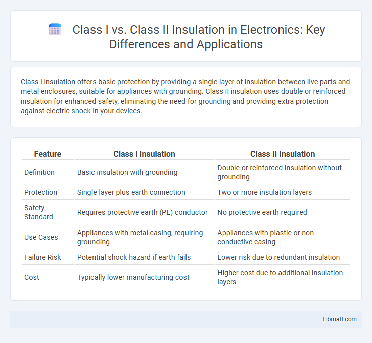 Class I vs. Class II Insulation in Electronics: Key Differences and Applications