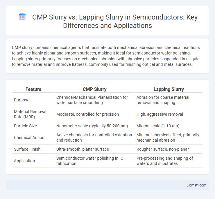 CMP Slurry vs. Lapping Slurry in Semiconductors: Key Differences and Applications