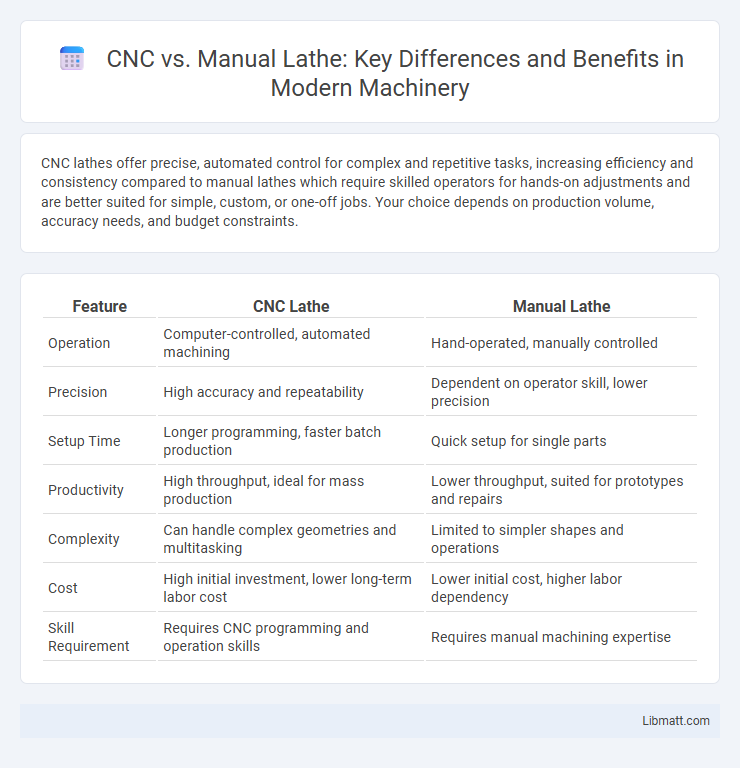CNC vs. Manual Lathe: Key Differences and Benefits in Modern Machinery