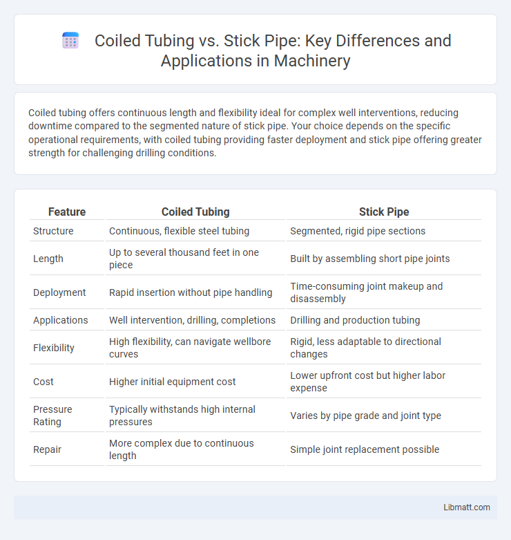 Coiled Tubing vs. Stick Pipe: Key Differences and Applications in Machinery