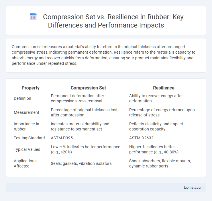 Compression Set vs. Resilience in Rubber: Key Differences and Performance Impacts
