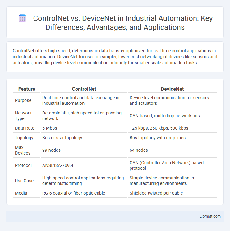 ControlNet vs. DeviceNet in Industrial Automation: Key Differences, Advantages, and Applications