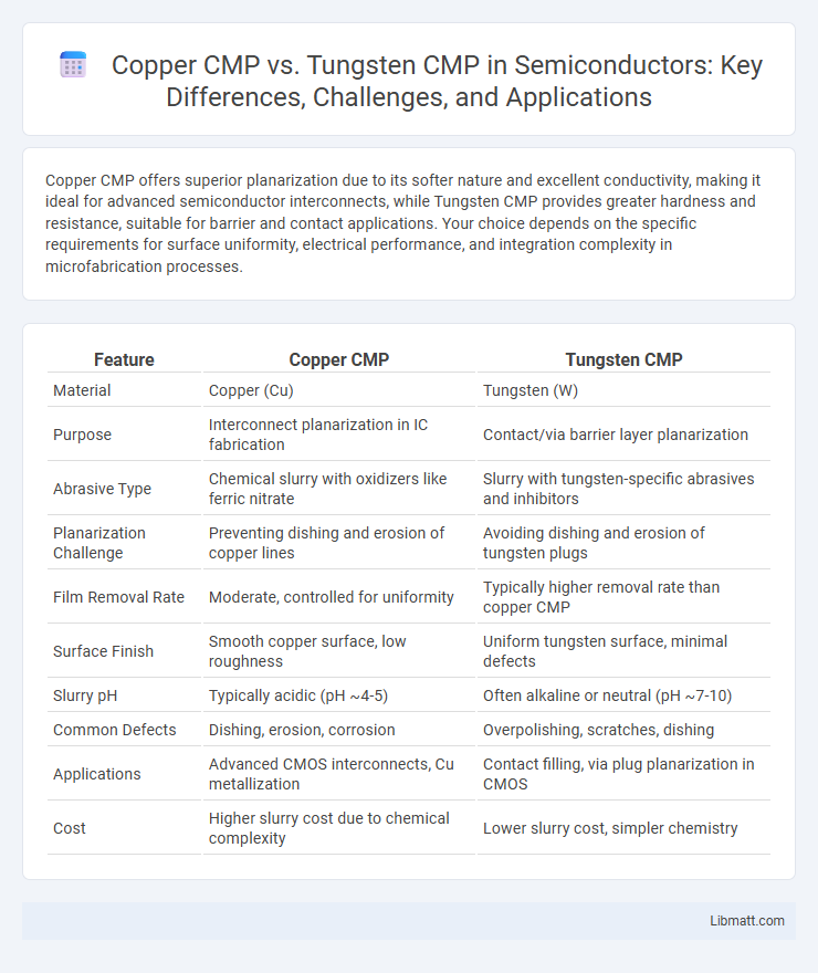 Copper CMP vs. Tungsten CMP in Semiconductors: Key Differences, Challenges, and Applications