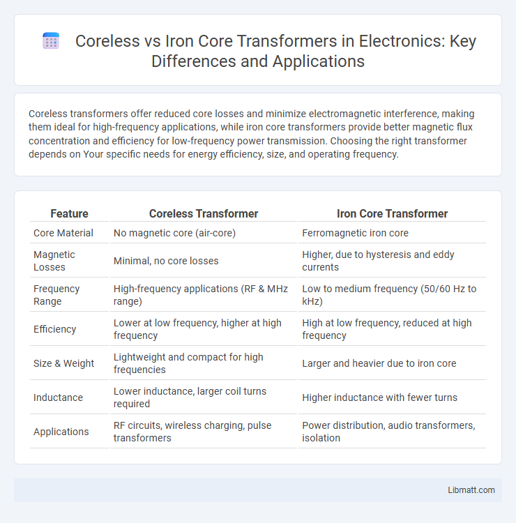 Coreless vs Iron Core Transformers in Electronics: Key Differences and Applications