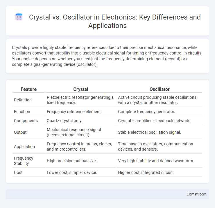 Crystal vs. Oscillator in Electronics: Key Differences and Applications