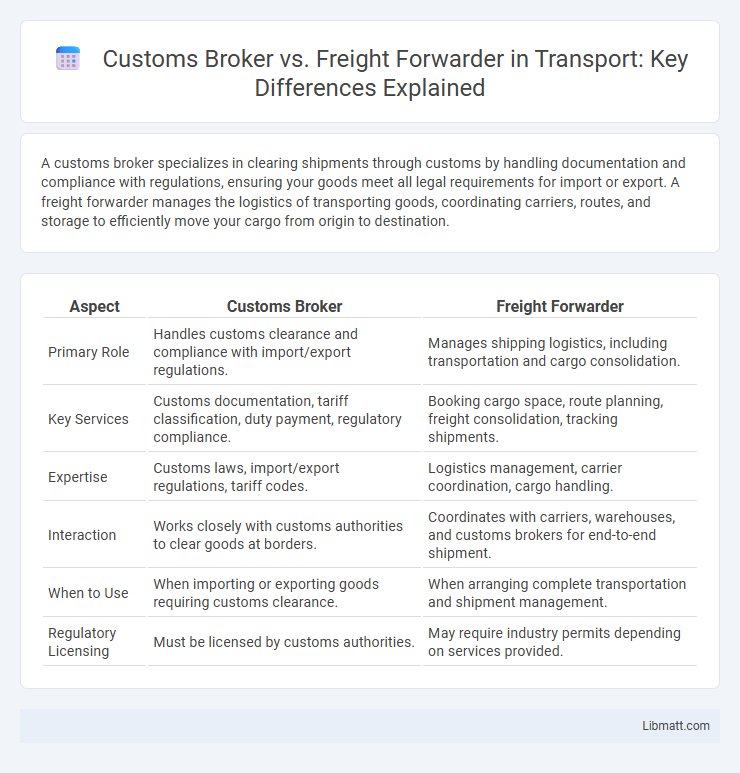 Customs Broker vs. Freight Forwarder in Transport: Key Differences Explained