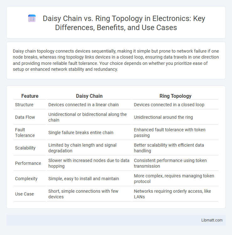 Daisy Chain vs. Ring Topology in Electronics: Key Differences, Benefits, and Use Cases