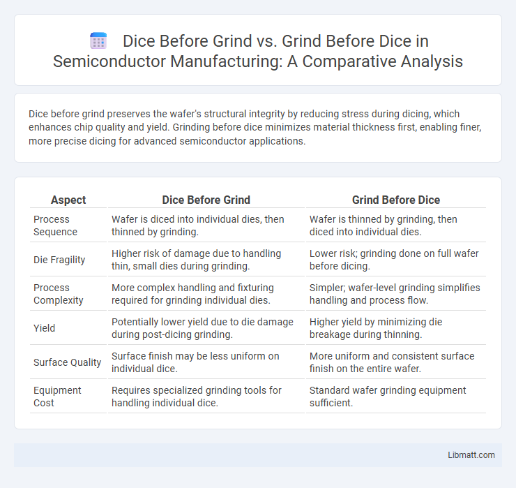 Dice Before Grind vs. Grind Before Dice in Semiconductor Manufacturing: A Comparative Analysis