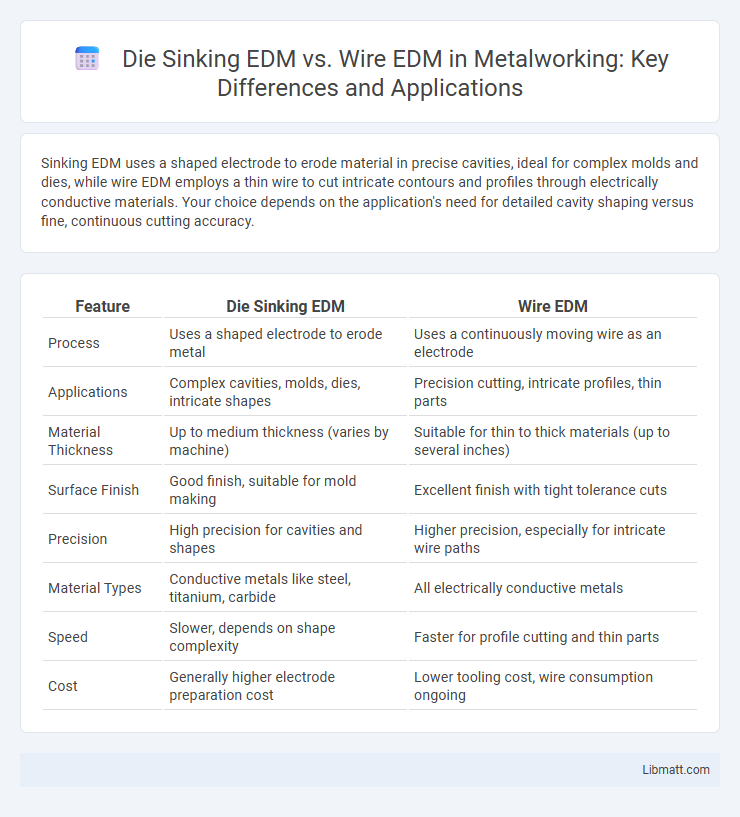 Die Sinking EDM vs. Wire EDM in Metalworking: Key Differences and Applications