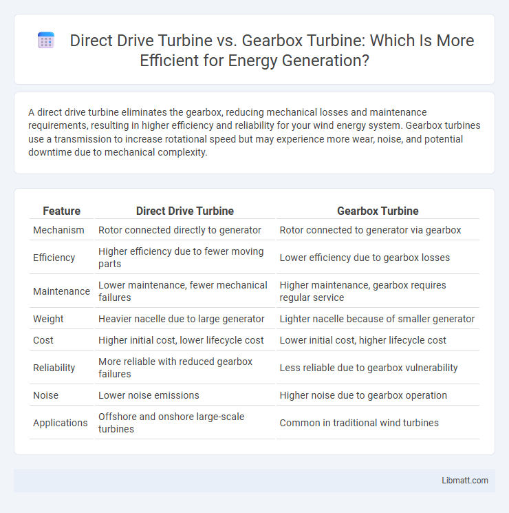 Direct Drive Turbine vs. Gearbox Turbine: Which Is More Efficient for Energy Generation?