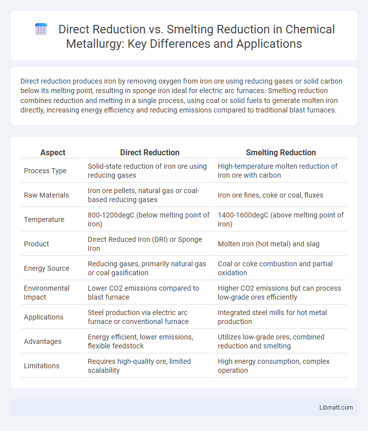 Direct Reduction vs. Smelting Reduction in Chemical Metallurgy: Key Differences and Applications