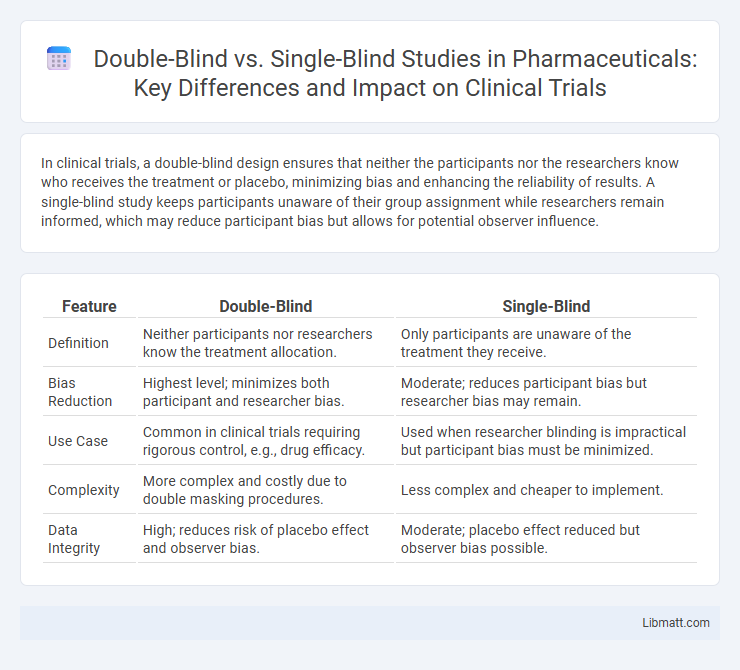 Double-Blind vs. Single-Blind Studies in Pharmaceuticals: Key Differences and Impact on Clinical Trials