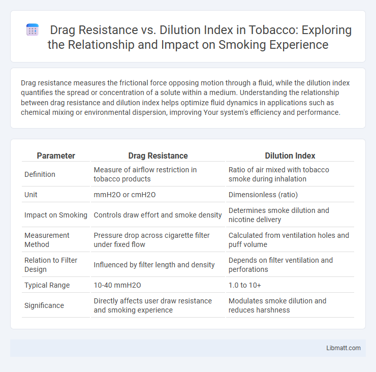 Drag Resistance vs. Dilution Index in Tobacco: Exploring the Relationship and Impact on Smoking Experience