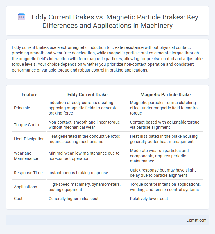 Eddy Current Brakes vs. Magnetic Particle Brakes: Key Differences and Applications in Machinery