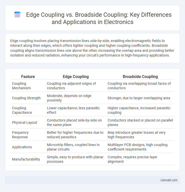 Edge Coupling vs. Broadside Coupling: Key Differences and Applications in Electronics