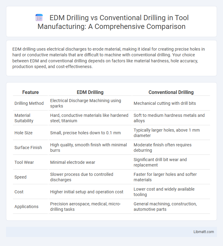 EDM Drilling vs Conventional Drilling in Tool Manufacturing: A Comprehensive Comparison