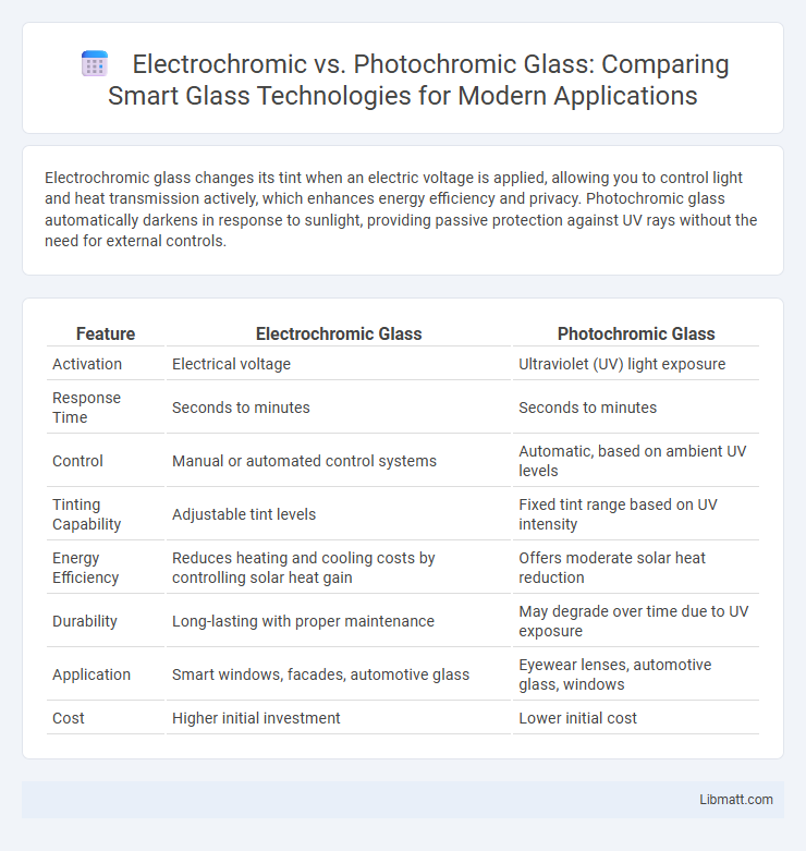 Electrochromic vs. Photochromic Glass: Comparing Smart Glass Technologies for Modern Applications