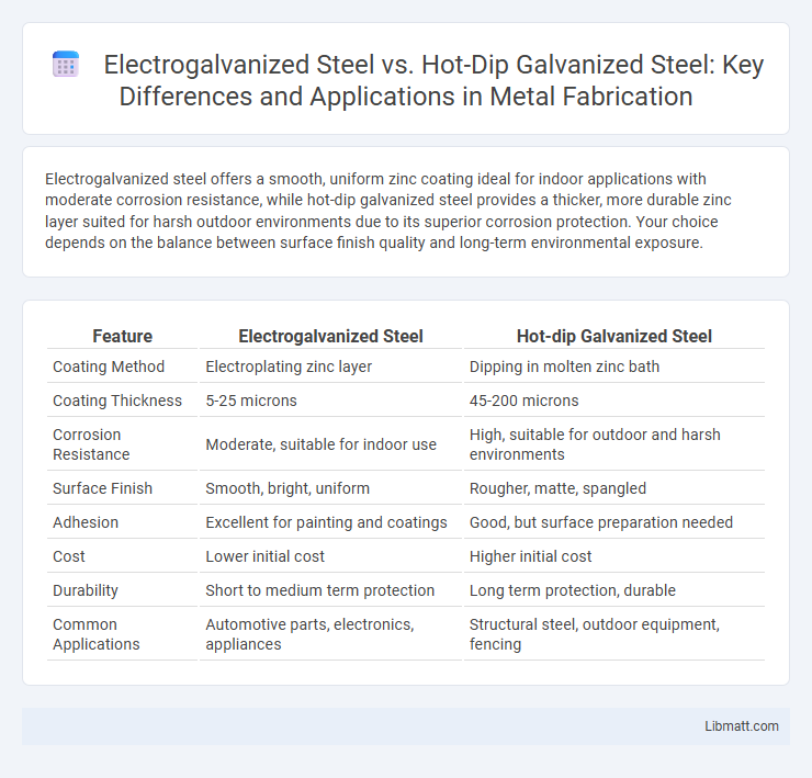 Electrogalvanized Steel vs. Hot-Dip Galvanized Steel: Key Differences and Applications in Metal Fabrication