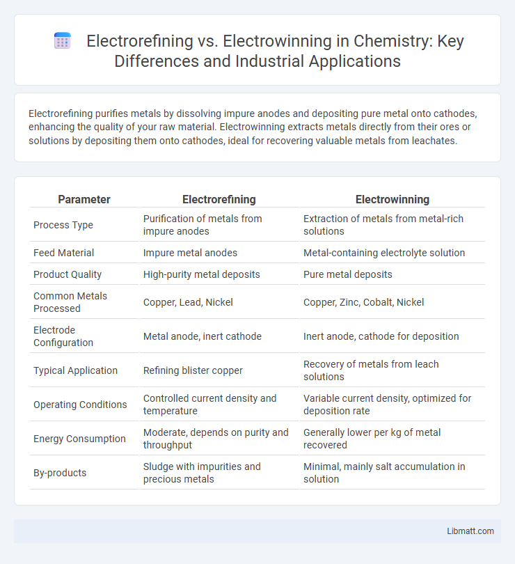 Electrorefining vs. Electrowinning in Chemistry: Key Differences and Industrial Applications