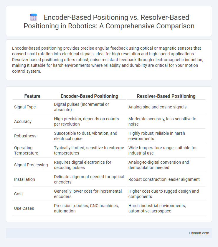 Encoder-Based Positioning vs. Resolver-Based Positioning in Robotics: A Comprehensive Comparison