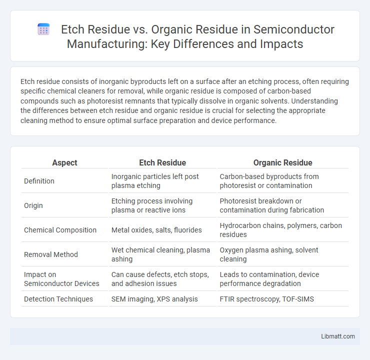 Etch Residue vs. Organic Residue in Semiconductor Manufacturing: Key Differences and Impacts