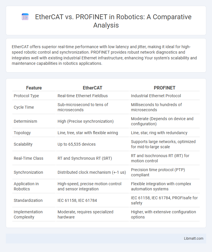 EtherCAT vs. PROFINET in Robotics: A Comparative Analysis