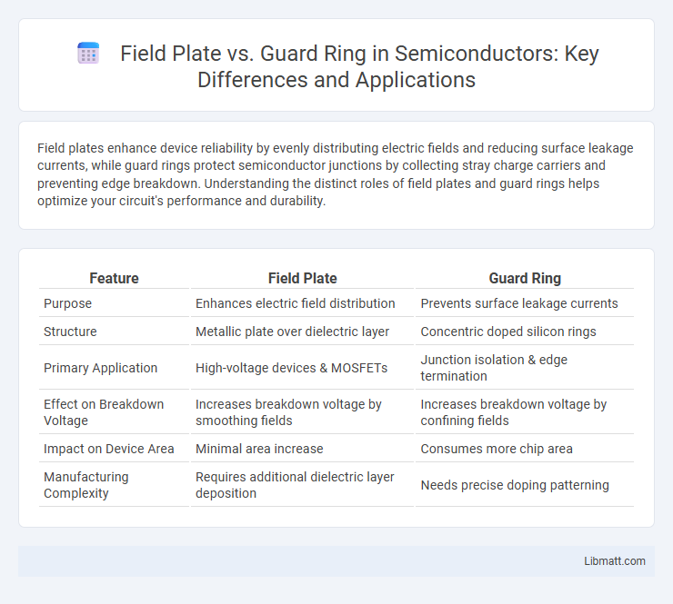 Field Plate vs. Guard Ring in Semiconductors: Key Differences and Applications