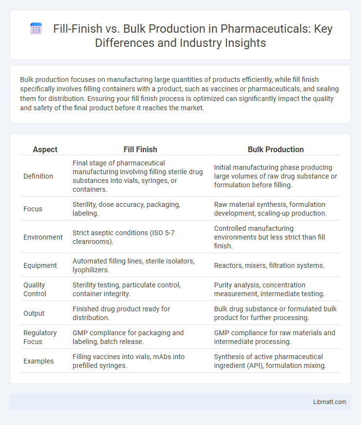 Fill-Finish vs. Bulk Production in Pharmaceuticals: Key Differences and Industry Insights