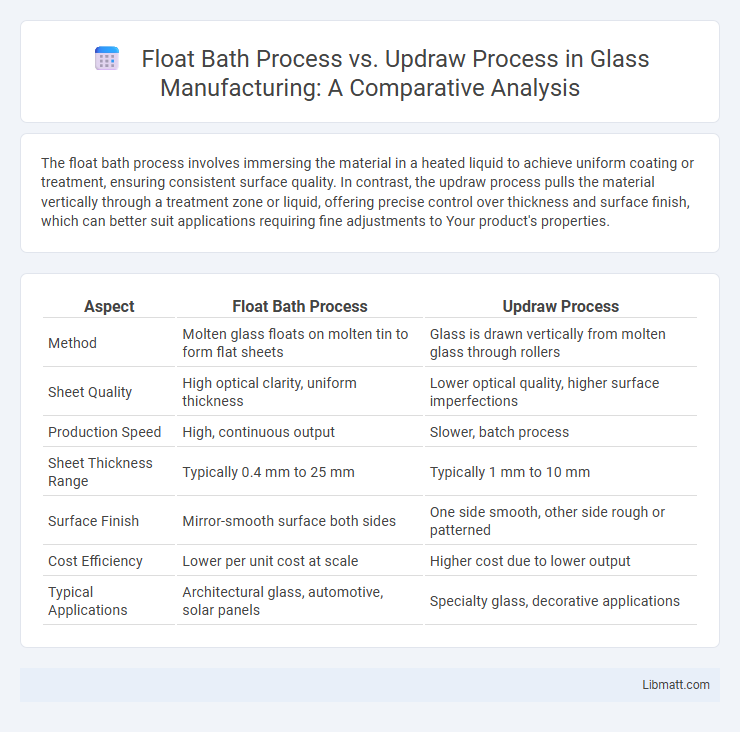 Float Bath Process vs. Updraw Process in Glass Manufacturing: A Comparative Analysis