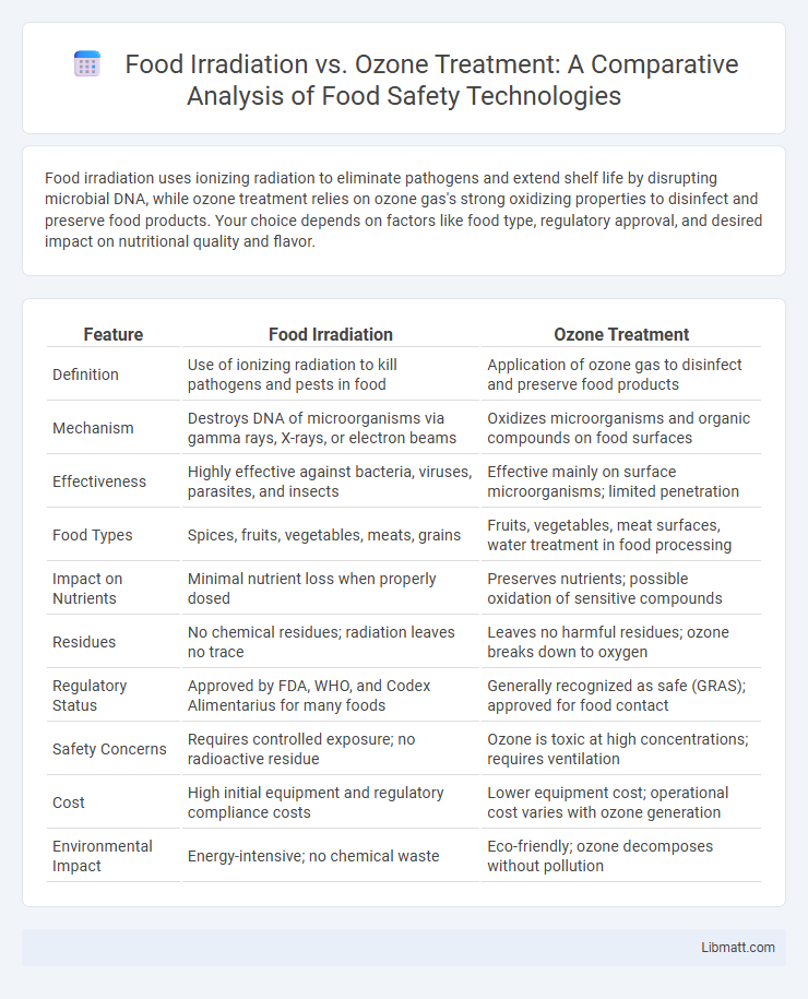 Food Irradiation vs. Ozone Treatment: A Comparative Analysis of Food Safety Technologies