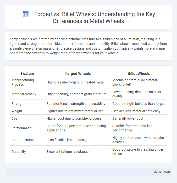 Forged vs. Billet Wheels: Understanding the Key Differences in Metal Wheels