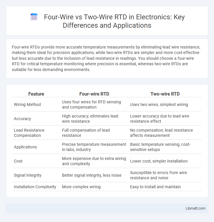 Four-Wire vs Two-Wire RTD in Electronics: Key Differences and Applications