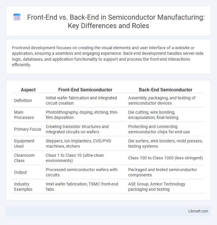 Front-End vs. Back-End in Semiconductor Manufacturing: Key Differences and Roles