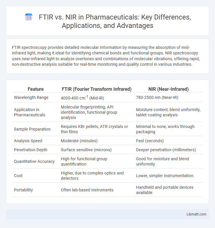 FTIR vs. NIR in Pharmaceuticals: Key Differences, Applications, and Advantages
