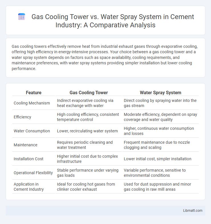 Gas Cooling Tower vs. Water Spray System in Cement Industry: A Comparative Analysis