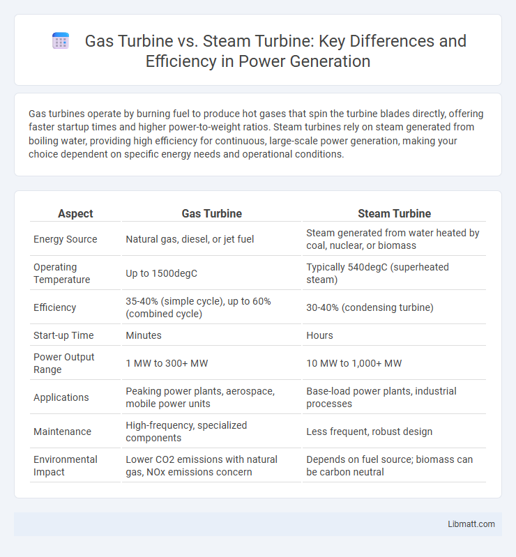 Gas Turbine vs. Steam Turbine: Key Differences and Efficiency in Power Generation
